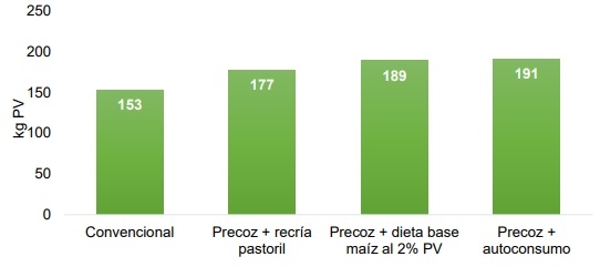 Resultados productivos y económicos del Módulo Demostrativo de Destete Hiperprecoz 2014 – 2020 - Image 16