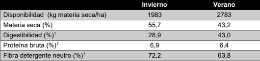 Resultados productivos y económicos del Módulo Demostrativo de Destete Hiperprecoz 2014 – 2020 - Image 3