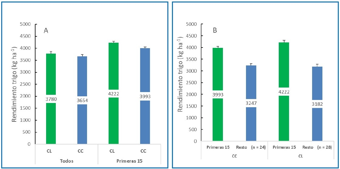 ¿Qué impacto tienen las variables de manejo en el rendimiento del cultivo de trigo en Entre Ríos? - Image 3