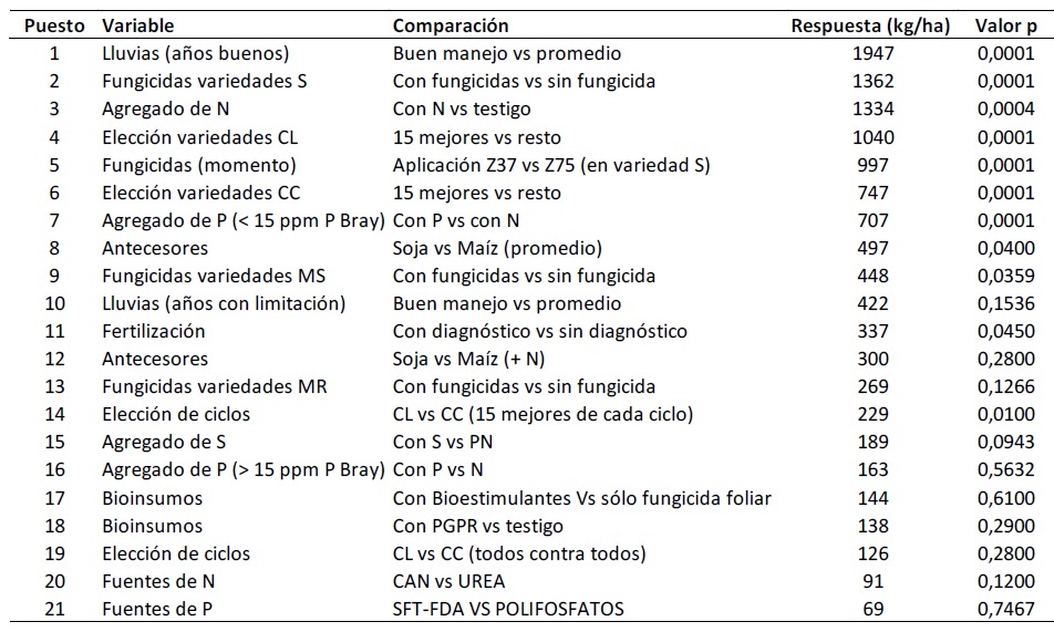 ¿Qué impacto tienen las variables de manejo en el rendimiento del cultivo de trigo en Entre Ríos? - Image 10
