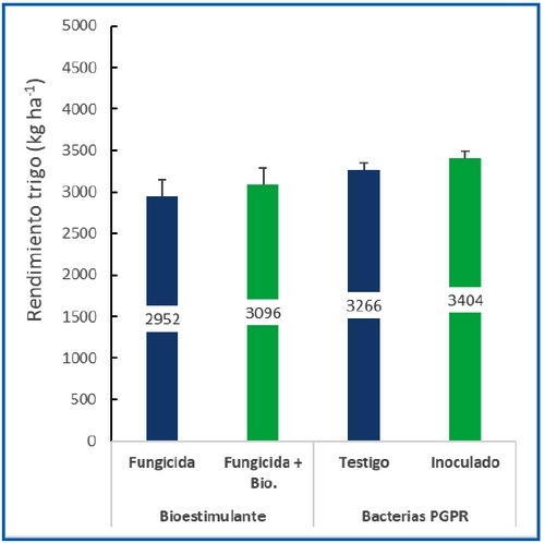 ¿Qué impacto tienen las variables de manejo en el rendimiento del cultivo de trigo en Entre Ríos? - Image 6