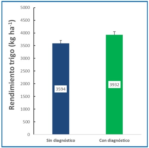 ¿Qué impacto tienen las variables de manejo en el rendimiento del cultivo de trigo en Entre Ríos? - Image 7