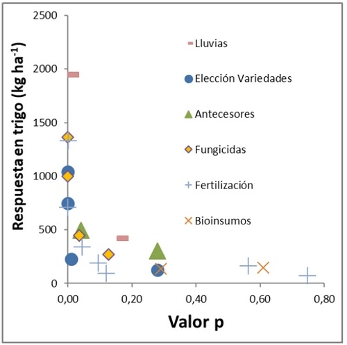 ¿Qué impacto tienen las variables de manejo en el rendimiento del cultivo de trigo en Entre Ríos? - Image 9
