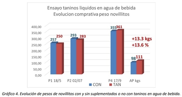 Efecto de la suplementación con taninos líquidos en agua de bebida sobre la evolución de la carga parasitaria y la ganancia de peso de novillitos recriados en pasturas - Image 5