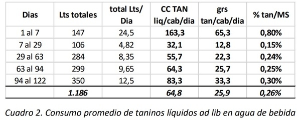Efecto de la suplementación con taninos líquidos en agua de bebida sobre la evolución de la carga parasitaria y la ganancia de peso de novillitos recriados en pasturas - Image 3