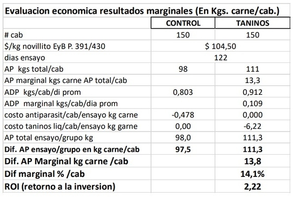 Efecto de la suplementación con taninos líquidos en agua de bebida sobre la evolución de la carga parasitaria y la ganancia de peso de novillitos recriados en pasturas - Image 10