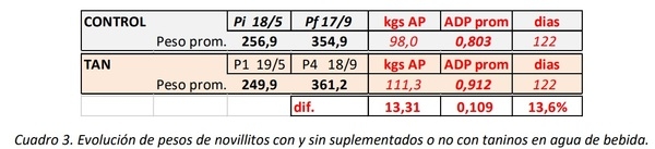 Efecto de la suplementación con taninos líquidos en agua de bebida sobre la evolución de la carga parasitaria y la ganancia de peso de novillitos recriados en pasturas - Image 4