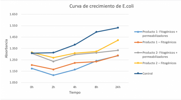 Mejorando la efectividad de los fitogénicos contra las bacterias Gram negativas: uso de permeabilizadores - Image 4
