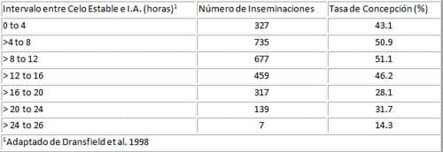 Detección de Celos y Tiempo de Inseminación - Image 2