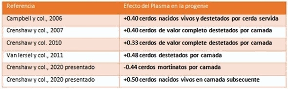 El plasma apoya la salud de los cerdos y la productividad de la piara - Image 1
