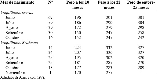 Importancia de la fecha de parto sobre la actividad productiva y reproductiva en un rodeo de cría - Image 13
