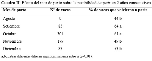 Importancia de la fecha de parto sobre la actividad productiva y reproductiva en un rodeo de cría - Image 3