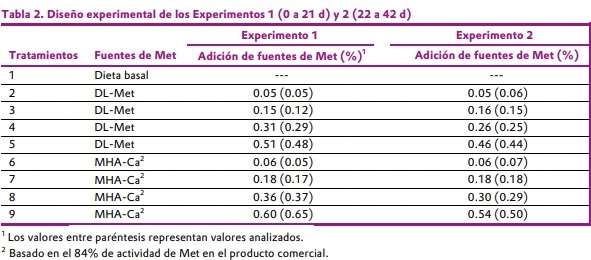 Biodisponibilidad relativa de hidroxianálogo de DL-metionina sal de calcio comparada con DL-metionina en pollos de engorda en iniciación y en finalización - Image 2