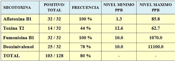 Micotoxinas y Micotoxicosis en ganado de carne en corral (Feedlot) - Image 1