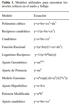 Un nuevo metodo para determinar los niveles críticos de nutrimentos en el suelo y follaje en el cultivo de palmito (bactris gasipaes kunth.) en Santo Domingo de los Tsáchilas - Image 1