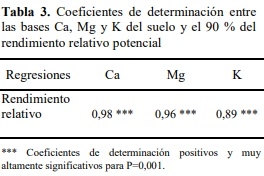 Un nuevo metodo para determinar los niveles críticos de nutrimentos en el suelo y follaje en el cultivo de palmito (bactris gasipaes kunth.) en Santo Domingo de los Tsáchilas - Image 5
