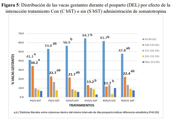 Efecto del reemplazo folicular (GnRH) y de somatotropina bovina (bST) sobre la fertilidad de vacas lecheras expuestas a estrés calórico - Image 7