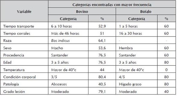 Caracterización de decomisos de vísceras rojas en un frigorífico de exportación en Santander - Colombia - Image 6
