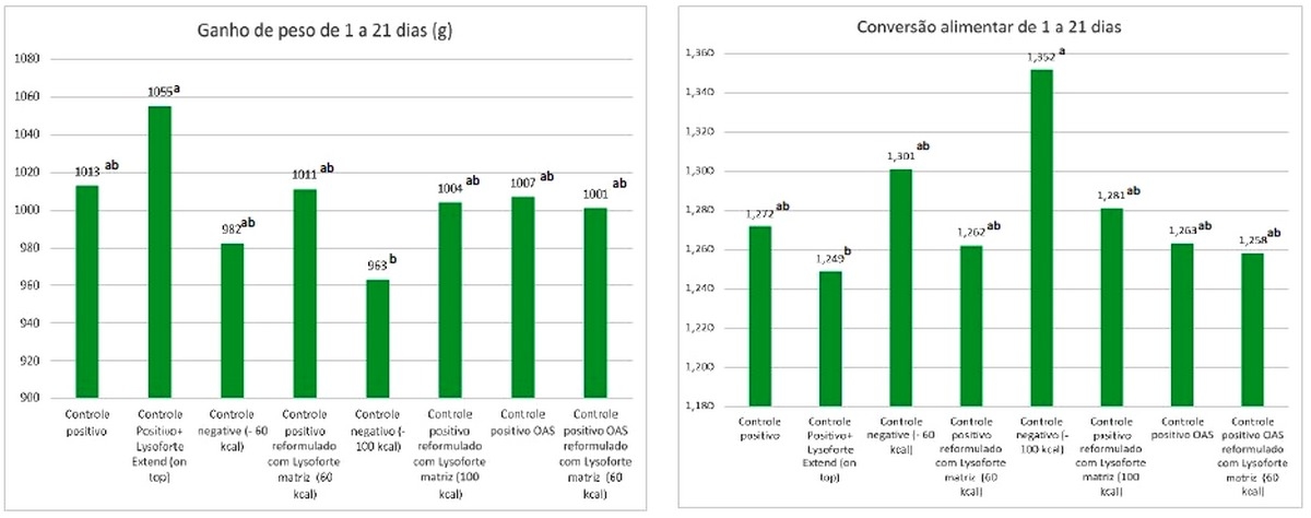 LYSOFORTE™ eXtend prueba 2 - El mayor uso de nutrientes es clave para el máximo retorno de la inversión y la producción sostenible - Image 3
