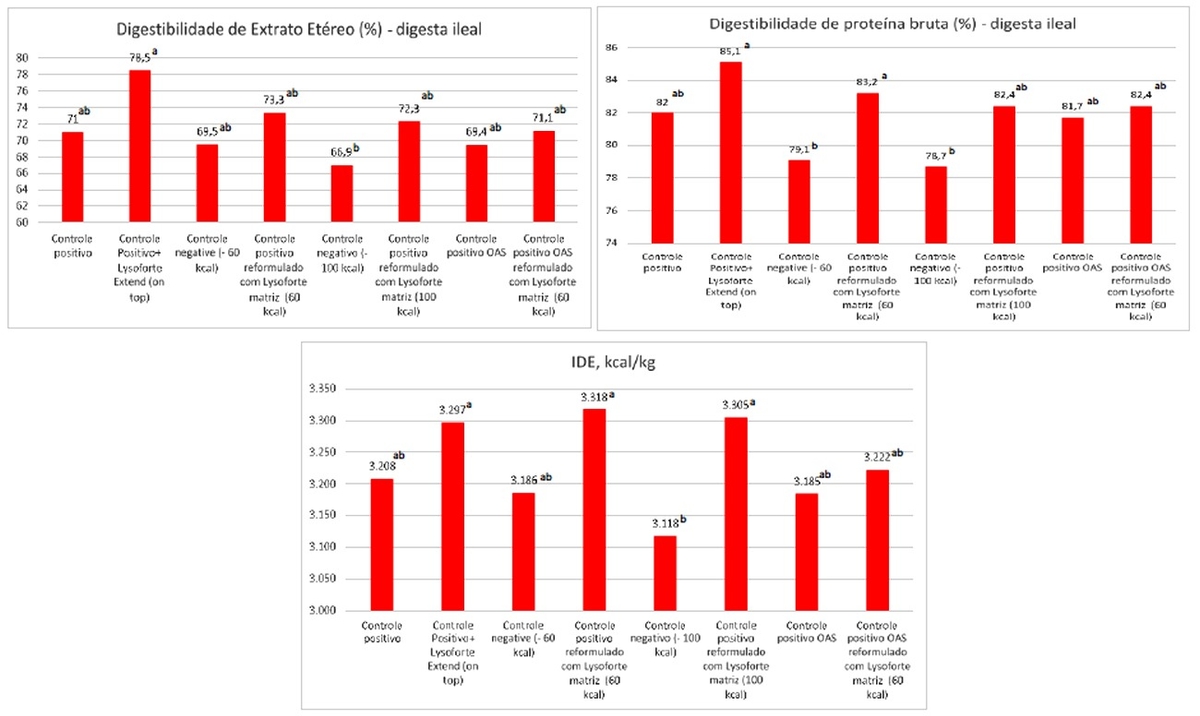 LYSOFORTE™ eXtend prueba 2 - El mayor uso de nutrientes es clave para el máximo retorno de la inversión y la producción sostenible - Image 2