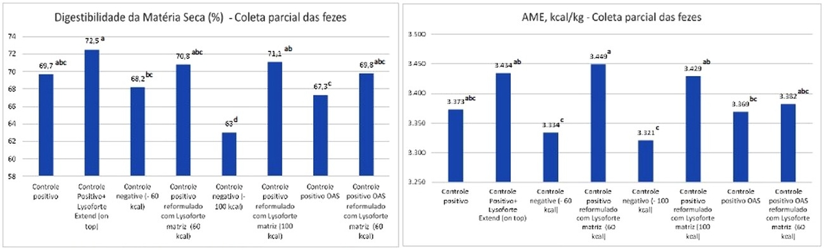 LYSOFORTE™ eXtend prueba 2 - El mayor uso de nutrientes es clave para el máximo retorno de la inversión y la producción sostenible - Image 1