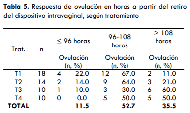 UTILIZACIÓN DE UN PROTOCOLO CON PROESTRO PROLONGADO CON Y SIN ECG EN VACAS LECHERAS HOLSTEIN EN LA AMAZONÍA ECUATORIANA - Image 10