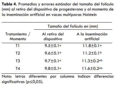 UTILIZACIÓN DE UN PROTOCOLO CON PROESTRO PROLONGADO CON Y SIN ECG EN VACAS LECHERAS HOLSTEIN EN LA AMAZONÍA ECUATORIANA - Image 9