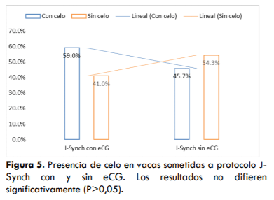 UTILIZACIÓN DE UN PROTOCOLO CON PROESTRO PROLONGADO CON Y SIN ECG EN VACAS LECHERAS HOLSTEIN EN LA AMAZONÍA ECUATORIANA - Image 8