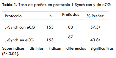 UTILIZACIÓN DE UN PROTOCOLO CON PROESTRO PROLONGADO CON Y SIN ECG EN VACAS LECHERAS HOLSTEIN EN LA AMAZONÍA ECUATORIANA - Image 5