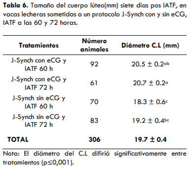 UTILIZACIÓN DE UN PROTOCOLO CON PROESTRO PROLONGADO CON Y SIN ECG EN VACAS LECHERAS HOLSTEIN EN LA AMAZONÍA ECUATORIANA - Image 11