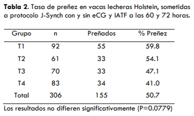 UTILIZACIÓN DE UN PROTOCOLO CON PROESTRO PROLONGADO CON Y SIN ECG EN VACAS LECHERAS HOLSTEIN EN LA AMAZONÍA ECUATORIANA - Image 6