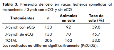 UTILIZACIÓN DE UN PROTOCOLO CON PROESTRO PROLONGADO CON Y SIN ECG EN VACAS LECHERAS HOLSTEIN EN LA AMAZONÍA ECUATORIANA - Image 7
