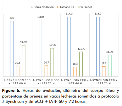 UTILIZACIÓN DE UN PROTOCOLO CON PROESTRO PROLONGADO CON Y SIN ECG EN VACAS LECHERAS HOLSTEIN EN LA AMAZONÍA ECUATORIANA - Image 12