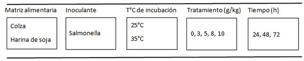 Efecto del producto Sal CURB® K2 en el tratamiento de materias primas proteicas contaminadas por Salmonella spp - Image 1