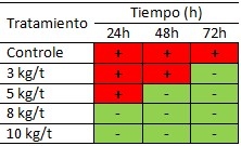 Efecto del producto Sal CURB® K2 en el tratamiento de materias primas proteicas contaminadas por Salmonella spp - Image 3