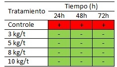 Efecto del producto Sal CURB® K2 en el tratamiento de materias primas proteicas contaminadas por Salmonella spp - Image 2