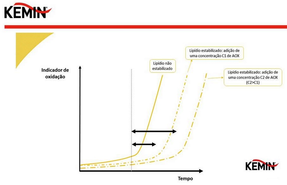 Uso de análisis de laboratorio como herramientas en la evaluación de la oxidación de lípidos - Image 1