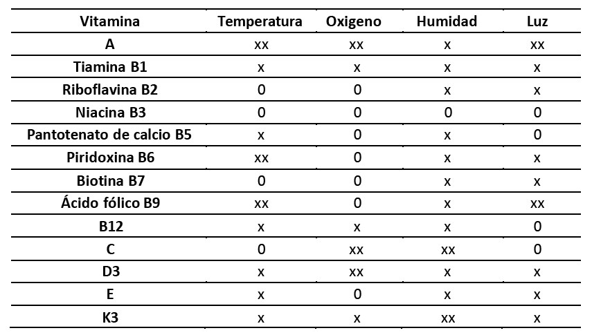 Optimización del costo de las vitaminas mediante el uso de antioxidantes - Image 1
