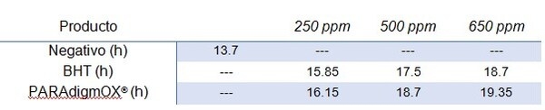 Propiedades, estudios y dosis recomendada del PARAdigmOX® White Dry: Diferenciación química y de eficiencia respecto al BHT - Image 6