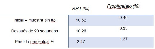 Propiedades, estudios y dosis recomendada del PARAdigmOX® White Dry: Diferenciación química y de eficiencia respecto al BHT - Image 8