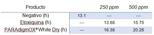 Propiedades, estudios y dosis recomendada del PARAdigmOX® White Dry: Diferenciación química y de eficiencia respecto al BHT - Image 7