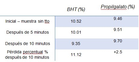 Propiedades, estudios y dosis recomendada del PARAdigmOX® White Dry: Diferenciación química y de eficiencia respecto al BHT - Image 9