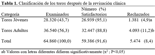 Evaluación reproductiva en 64.860 toros de razas para carne en la pampa húmeda - Image 1