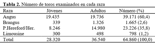 Evaluación reproductiva en 64.860 toros de razas para carne en la pampa húmeda - Image 2