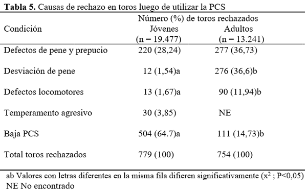 Evaluación reproductiva en 64.860 toros de razas para carne en la pampa húmeda - Image 5