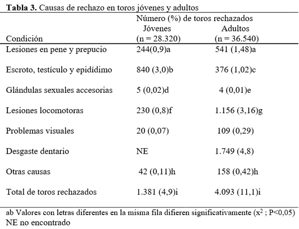 Evaluación reproductiva en 64.860 toros de razas para carne en la pampa húmeda - Image 3