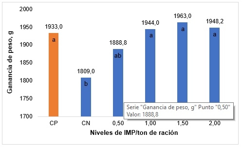 Inosina monofosfato: Nuevo Concepto de Energía en la Dieta de Pollos de Engorde - Image 6
