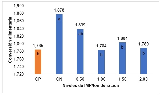 Inosina monofosfato: Nuevo Concepto de Energía en la Dieta de Pollos de Engorde - Image 7