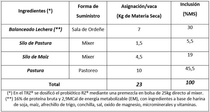 Evaluación del efecto del probiótico - enzimático rumino - zyme sobre la respuesta productiva de vacas lecheras en sistema pastoril en época de verano - Image 1