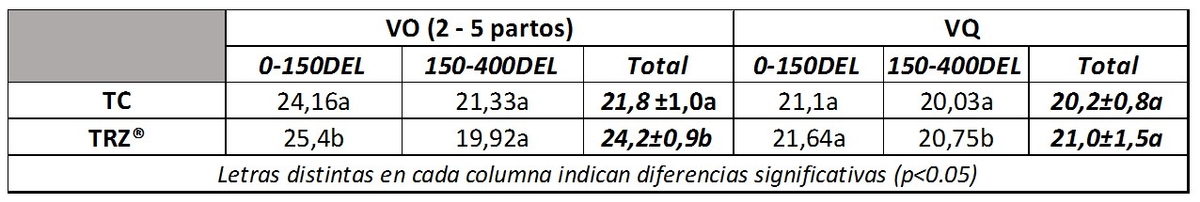 Evaluación del efecto del probiótico - enzimático rumino - zyme sobre la respuesta productiva de vacas lecheras en sistema pastoril en época de verano - Image 3
